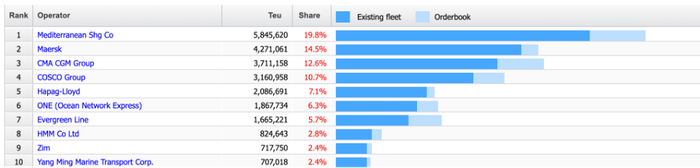 图源：Alphaliner官网截图