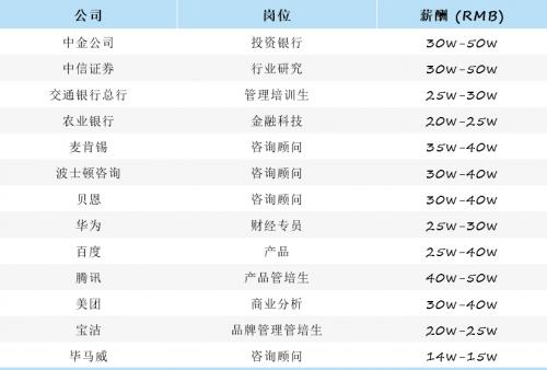 图/国内应届生薪资水平（DBC归国事业部提供）