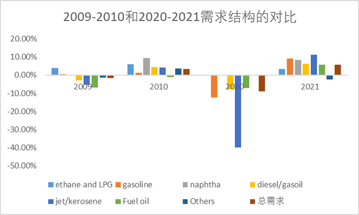 数据来源：Energy Institute，紫金天风期货研究所