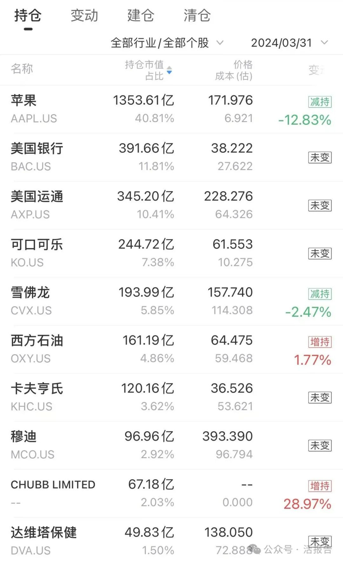 13F机构追踪：巴菲特“神秘”持仓曝光，安达保险新晋为第九大重仓股|建仓|沃伦·巴菲特|投资|苹果公司|美国运通_手机新浪网