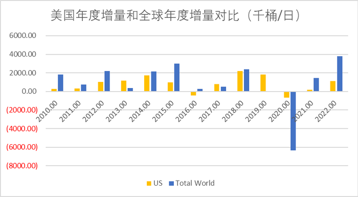 数据来源：Energy Institute，紫金天风期货研究所