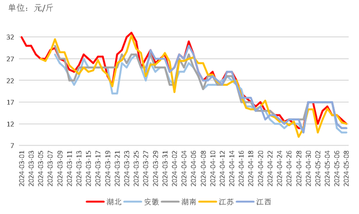 数据来源：中国水产流通与加工协会小龙虾产业分会、水产养殖网