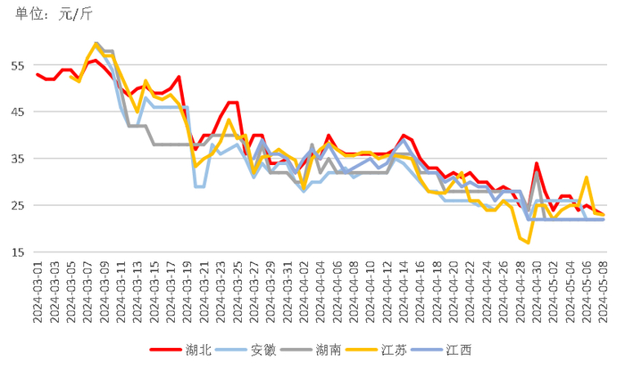 数据来源：中国水产流通与加工协会小龙虾产业分会、水产养殖网
