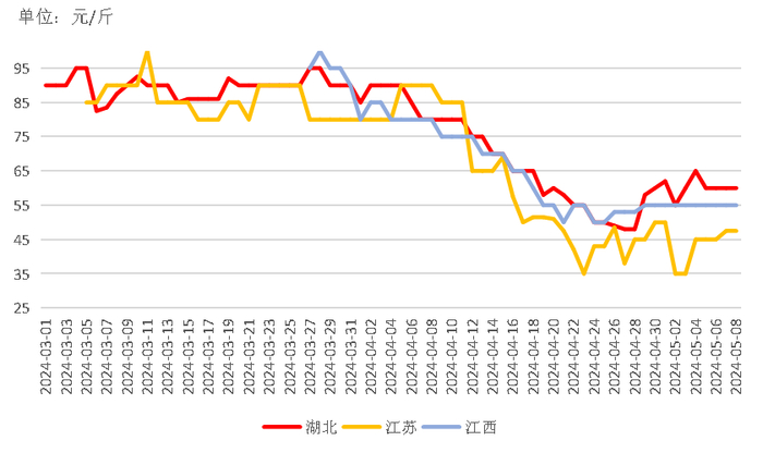 数据来源：中国水产流通与加工协会小龙虾产业分会、水产养殖网