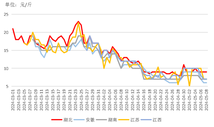 数据来源：中国水产流通与加工协会小龙虾产业分会、水产养殖网