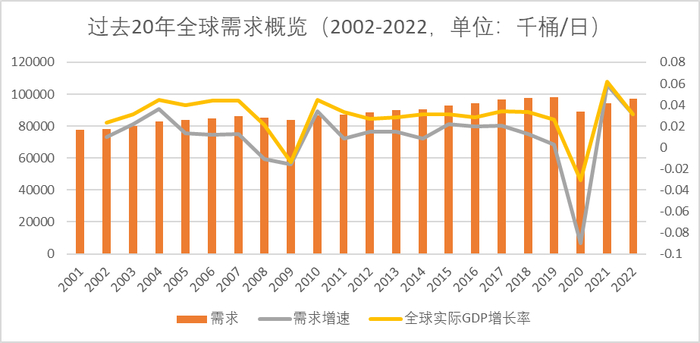 数据来源：Energy Institute，紫金天风期货研究所