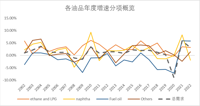 数据来源：Energy Institute，紫金天风期货研究所