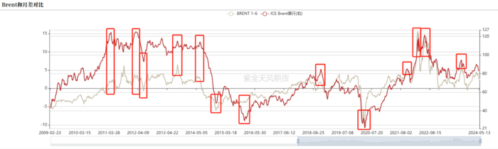 数据来源：紫金天风期货研究所