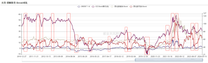 数据来源：紫金天风期货研究所