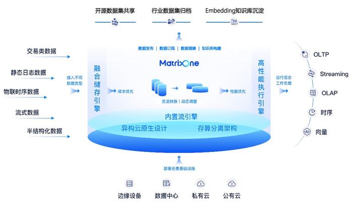MatrixOne：超融合数据管理平台