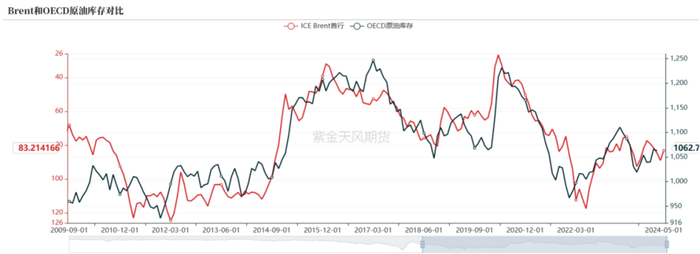 数据来源：紫金天风期货研究所