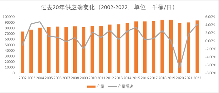 数据来源：Energy Institute，紫金天风期货研究所