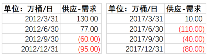 图17． 2024年Q1、Q2维持弱平衡，Q3、Q4维持去库