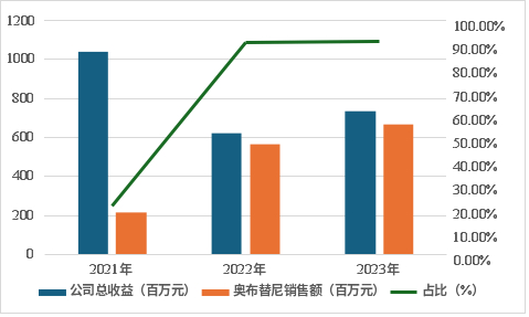 数据来源：公司财报