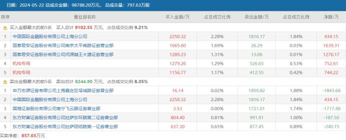 注：瑞迪智驱今日（5月22日）龙虎榜数据