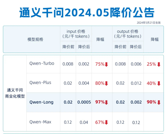 图源：通义千问降价公告截图