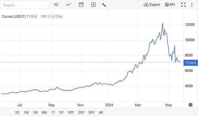 可可期货近一年的涨幅情况