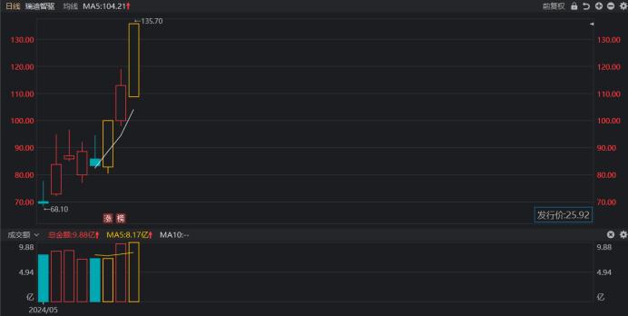 注：瑞迪智驱上市后股价持续大涨（截至5月22日收盘）