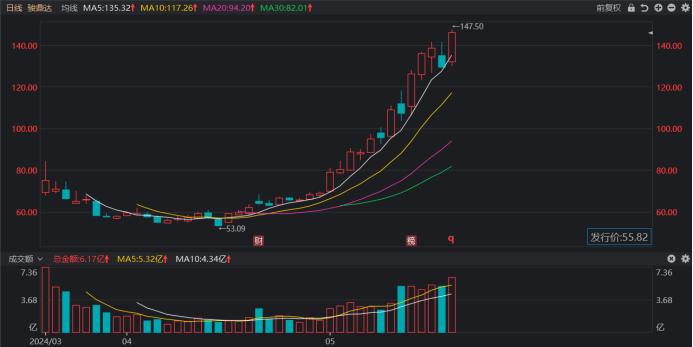 注:次新股骏鼎达近日股价表现强势(截至5月22日收盘)