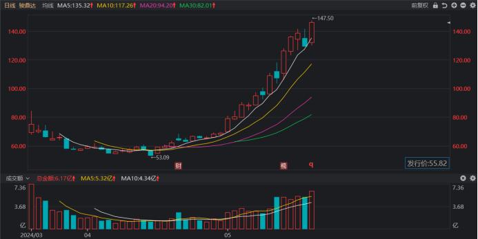 注：次新股骏鼎达近日股价表现强势（截至5月22日收盘）