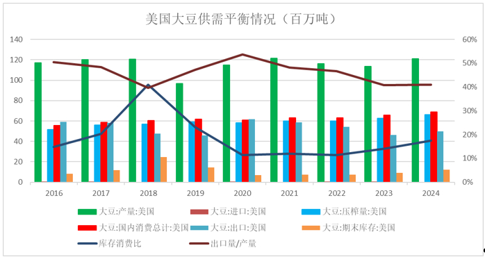 数据来源：美国农业部、方正中期期货研究院