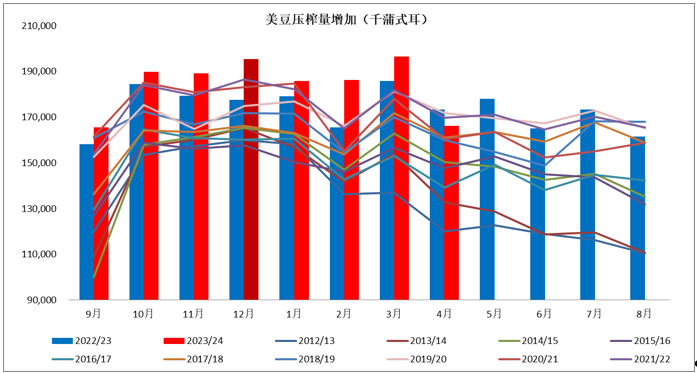 数据来源：NOPA、方正中期期货研究院