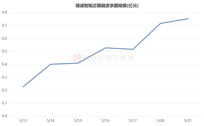 注：瑞迪智驱近期融资余额规模（截至5月21日数据）