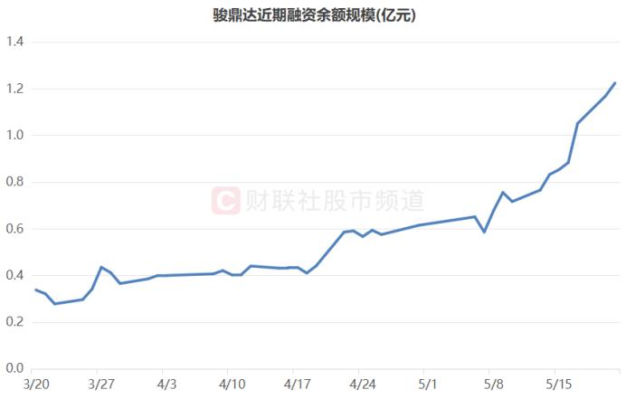 注:骏鼎达近期融资余额规模(截至5月21日数据)