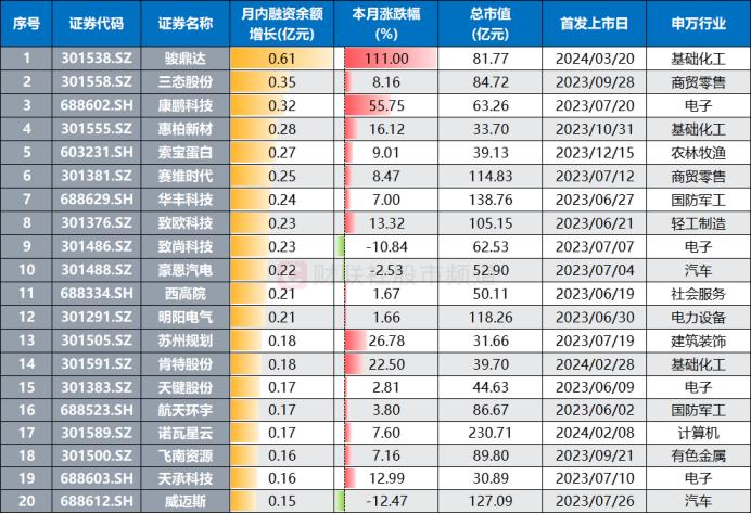 注：近1年上市且本月获融资资金增持居前的个股（截至5月21日数据）