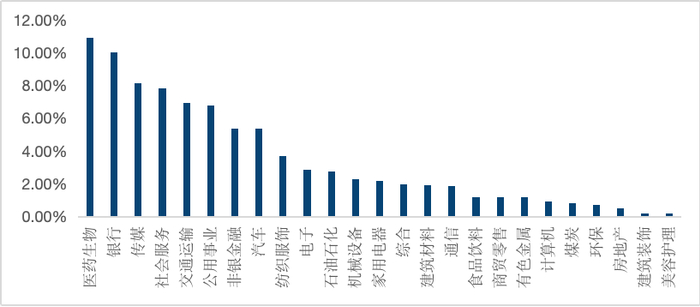 （数据来源：基金2023年年报，按申万一级行业分类。行业配置情况后续可能发生变化，仅供参考）