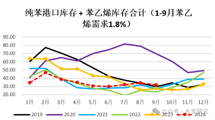 数据来源：永安期货研究中心