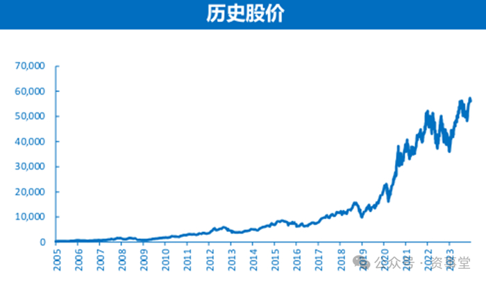 数据来源：WIND，时间区间：2005.1.3-2023.12.31