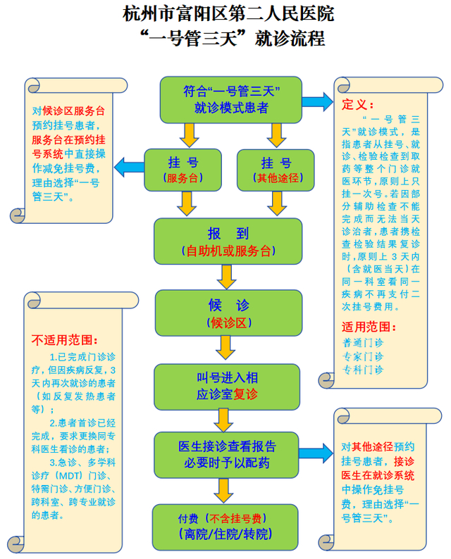 富阳二院“一号管三天”就诊流程图。受访者供图