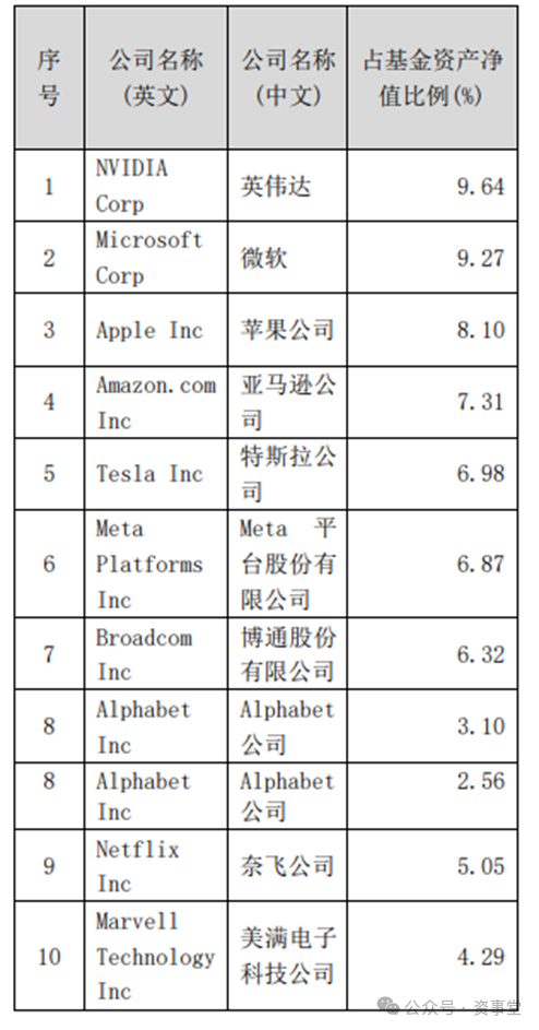 数据来源：基金2024年一季报