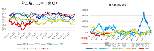 数据来源：隆众资讯、永安期货研究中心