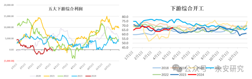 数据来源：隆众资讯、永安期货研究中心