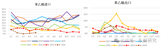 数据来源：中国海关、永安期货研究中心