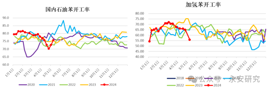 数据来源：隆众资讯、永安期货研究中心