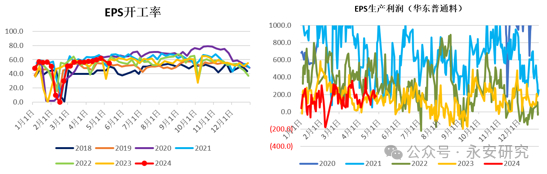 数据来源：隆众资讯、永安期货研究中心