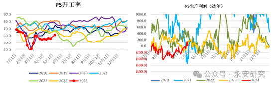 数据来源：隆众资讯、永安期货研究中心