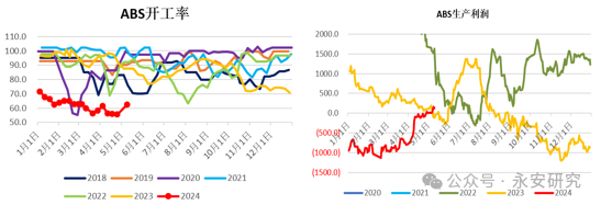数据来源：隆众资讯、永安期货研究中心