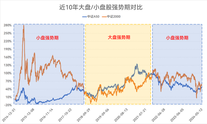数据来源：Wind，时间区间：2014/5/16-2024/5/15