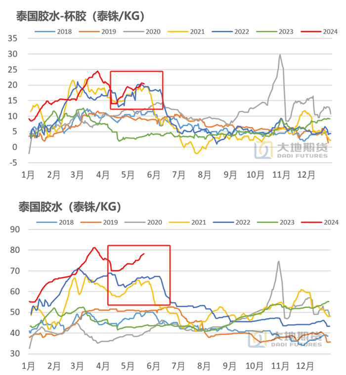 数据来源：大地期货研究院