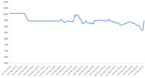 数据来源：新华指数