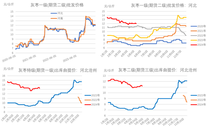 数据来源：我的农产品网、大地期货研究院