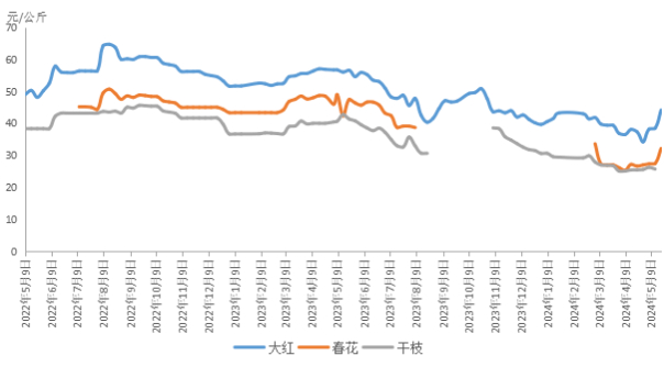数据来源：新华指数
