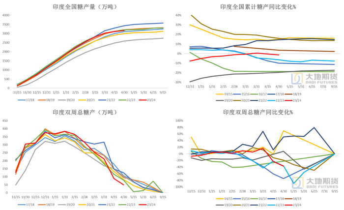 数据来源：印度糖协&nbsp; Chinimandi &nbsp;大地期货研究院