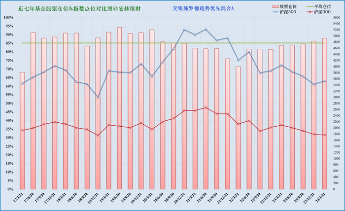 注：上图为近七年该基金仓位（柱线）与指数（折线）对比。