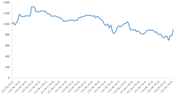 数据来源：新华指数