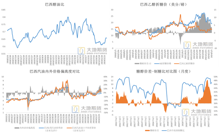数据来源：Anp &nbsp;Unica &nbsp;大地期货研究院